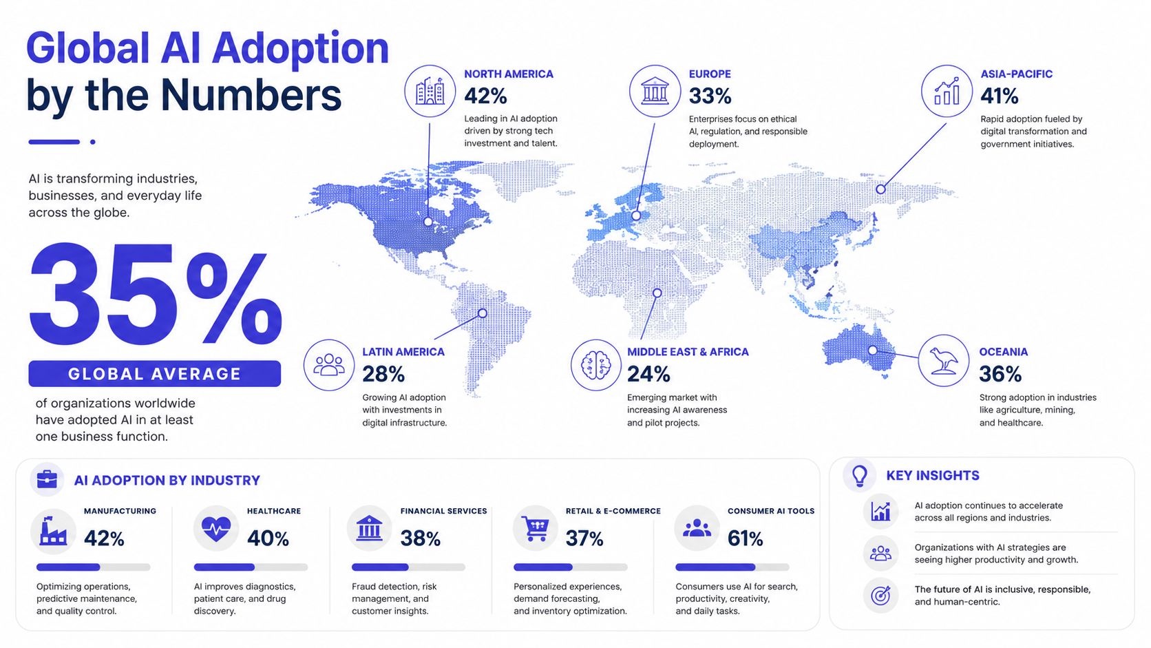 An infographic showing global AI adoption statistics by region and industry, including a worldwide average percentage.