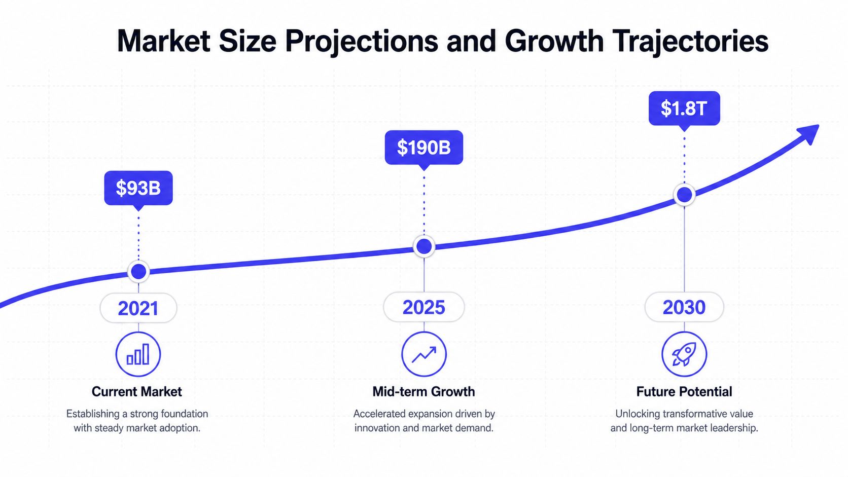 A chart showing market size projections and growth trajectories from 2021 to 2030 in billions and trillions.