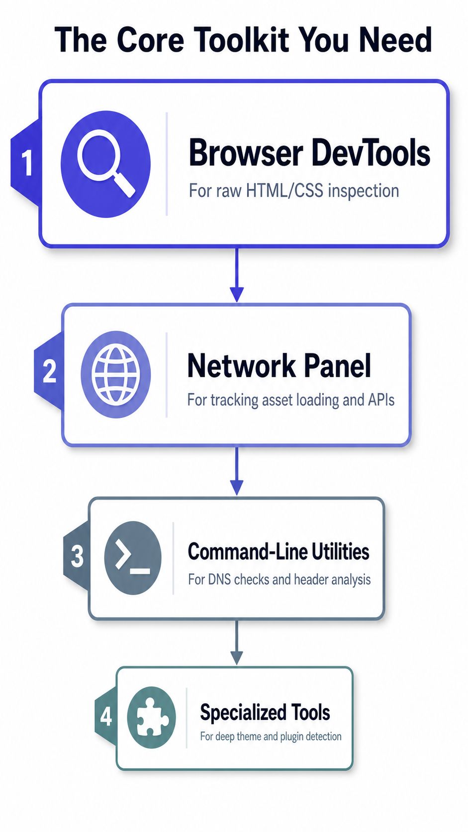 A flowchart infographic outlining four essential tools for website analysis and tech stack inspection.