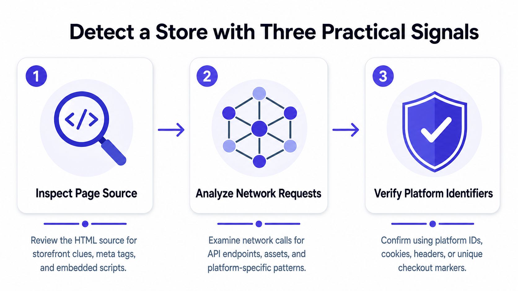 A three-step infographic showing how to detect an ecommerce platform by inspecting source code and network traffic.