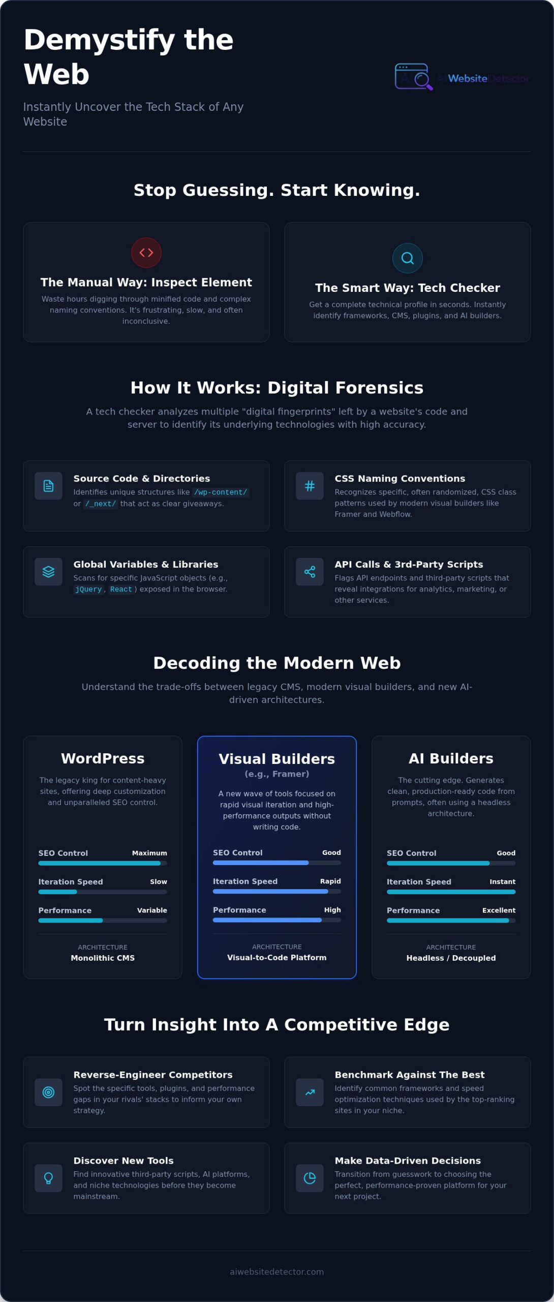 Website Tech Stack Checker: Identify Any Builder & Framework Instantly