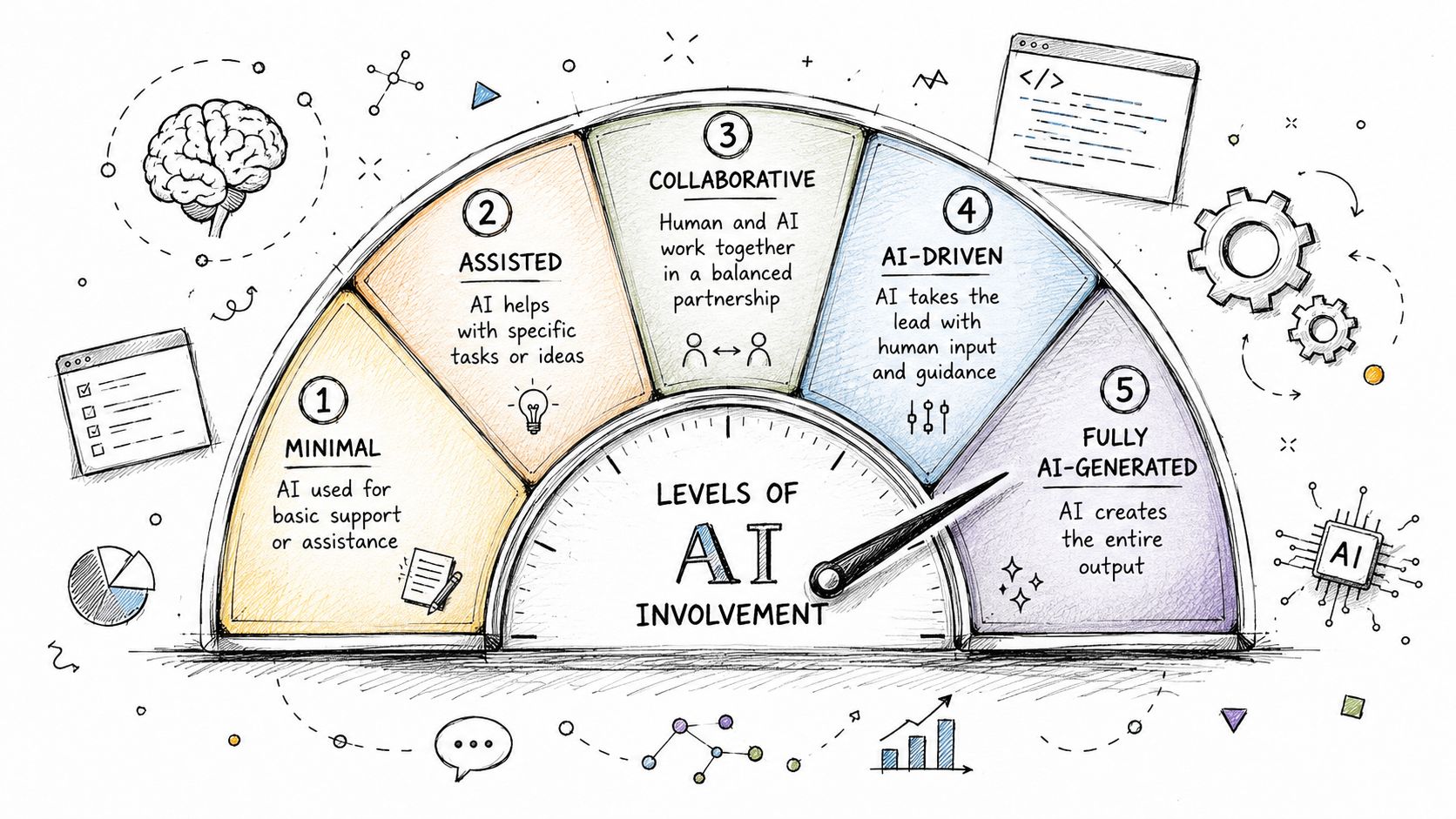 A hand-drawn speedometer graphic illustrating five increasing levels of human and AI involvement in work tasks.