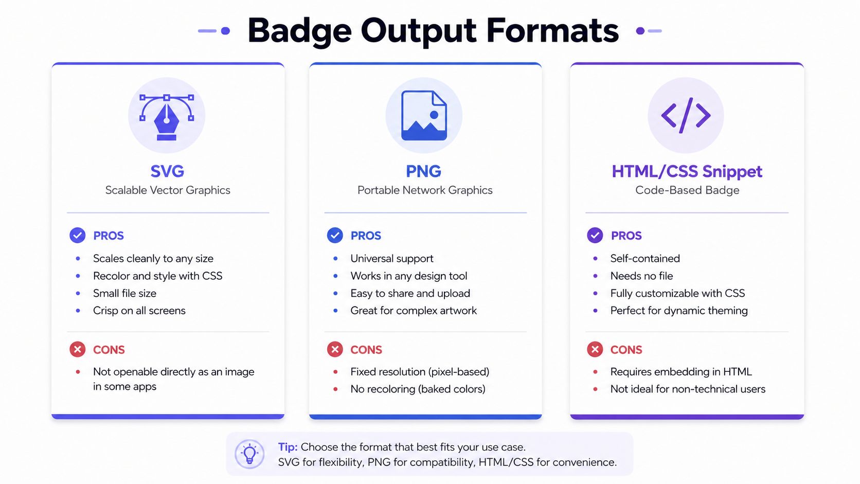 A comparison chart showing the pros and cons of SVG, PNG, and HTML/CSS badge output formats.