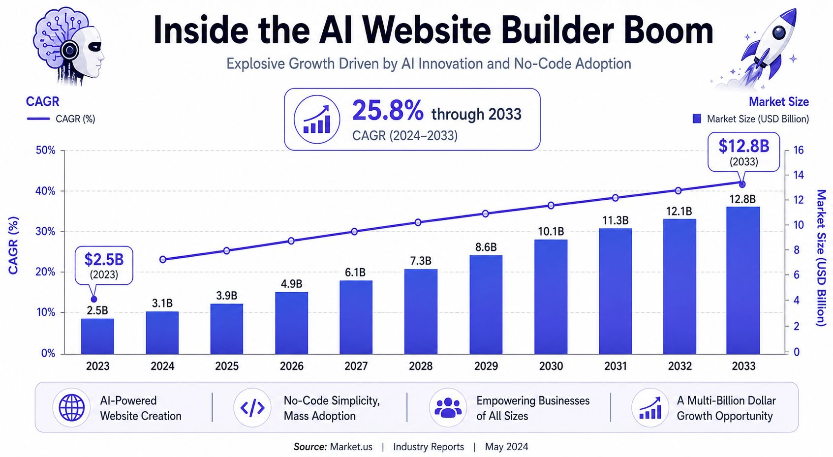 A chart showing projected market growth for AI-powered website builders from 2023 to 2033.