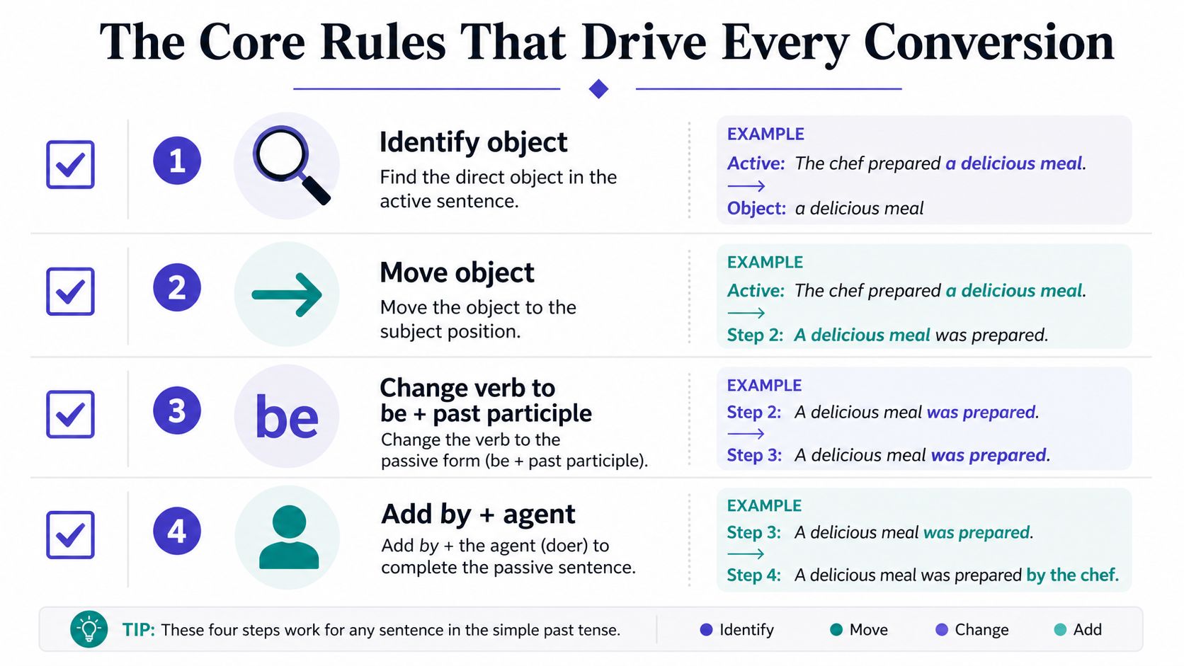 An educational infographic explaining the four steps to convert active voice sentences to passive voice sentences.