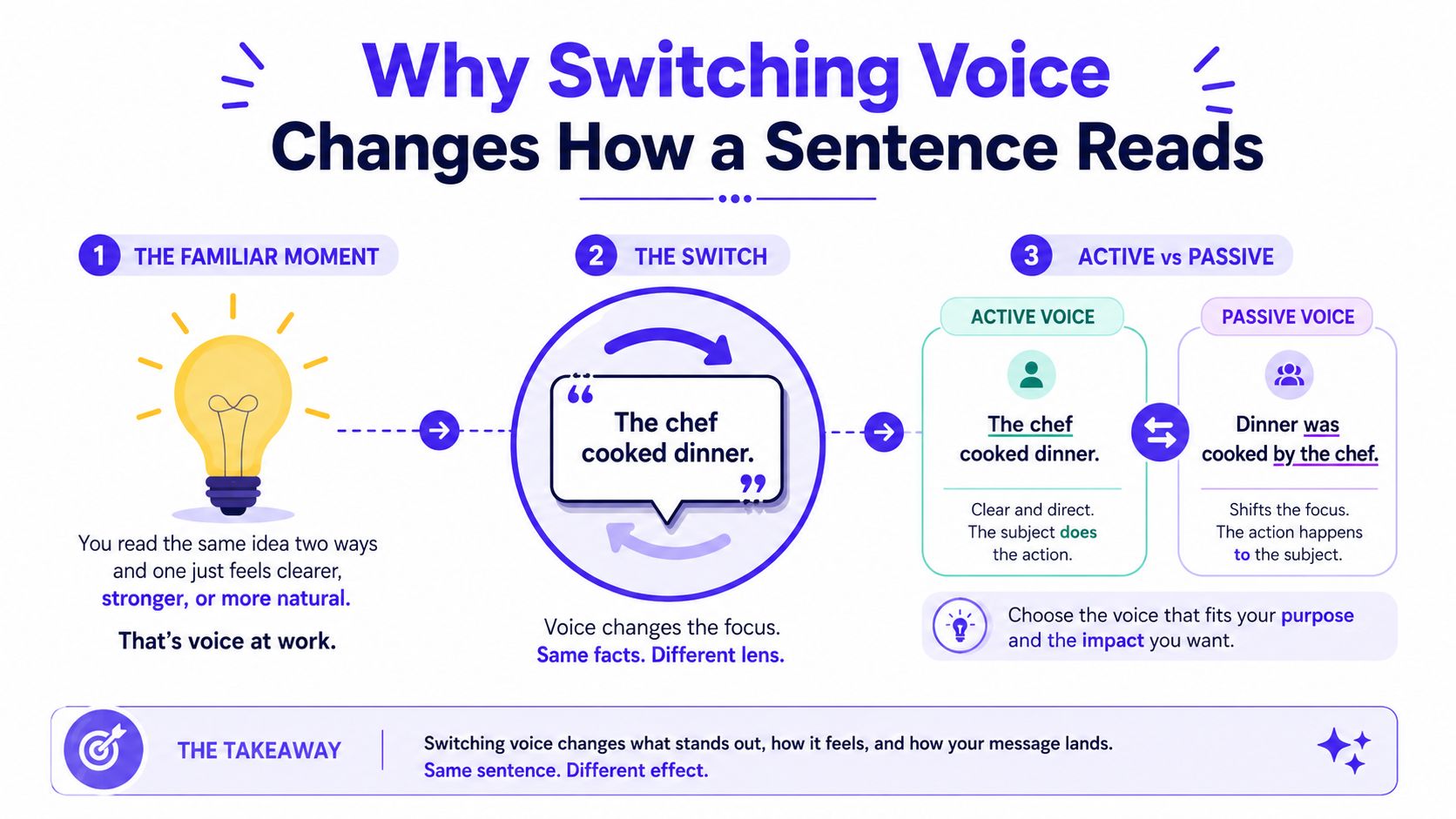 An infographic explaining how switching between active and passive voice changes the focus of a sentence.