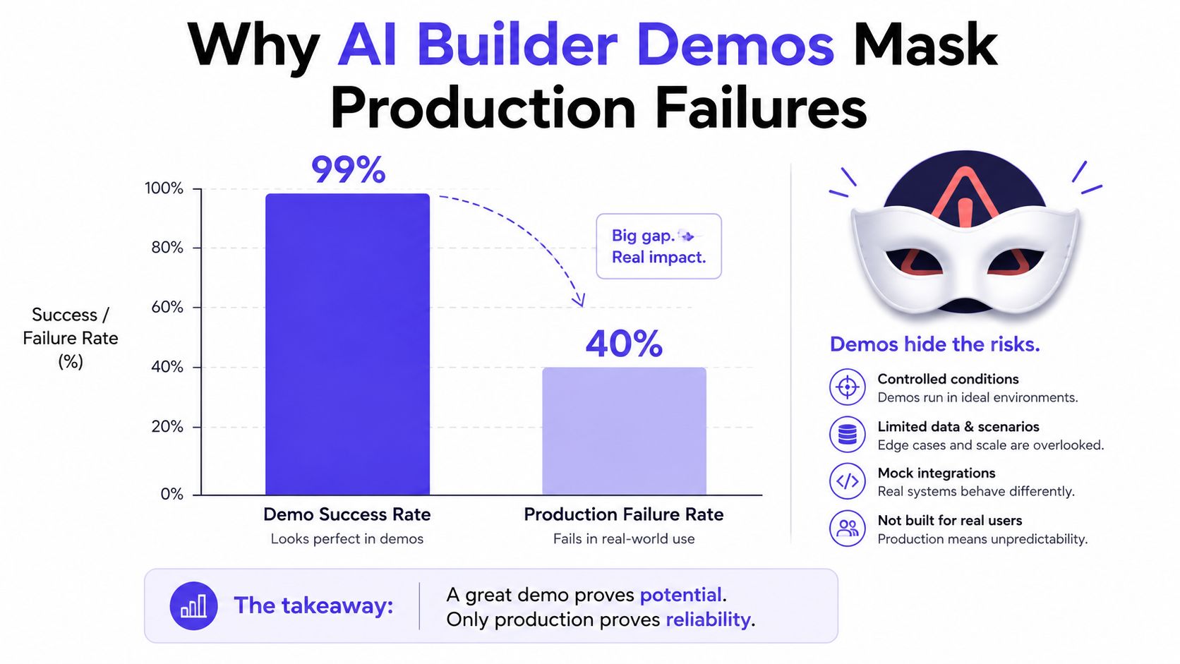 A bar chart showing a 99 percent demo success rate versus a 40 percent production failure rate.