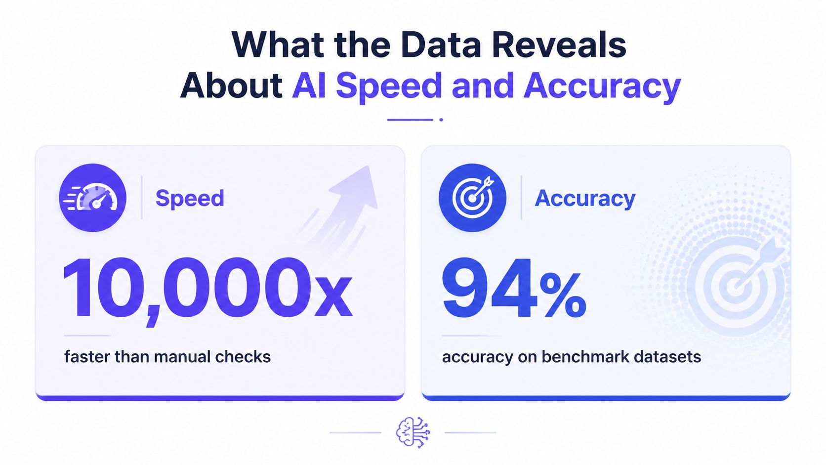 An infographic showing AI performs at 10,000 times the speed of manual checks with 94% accuracy.