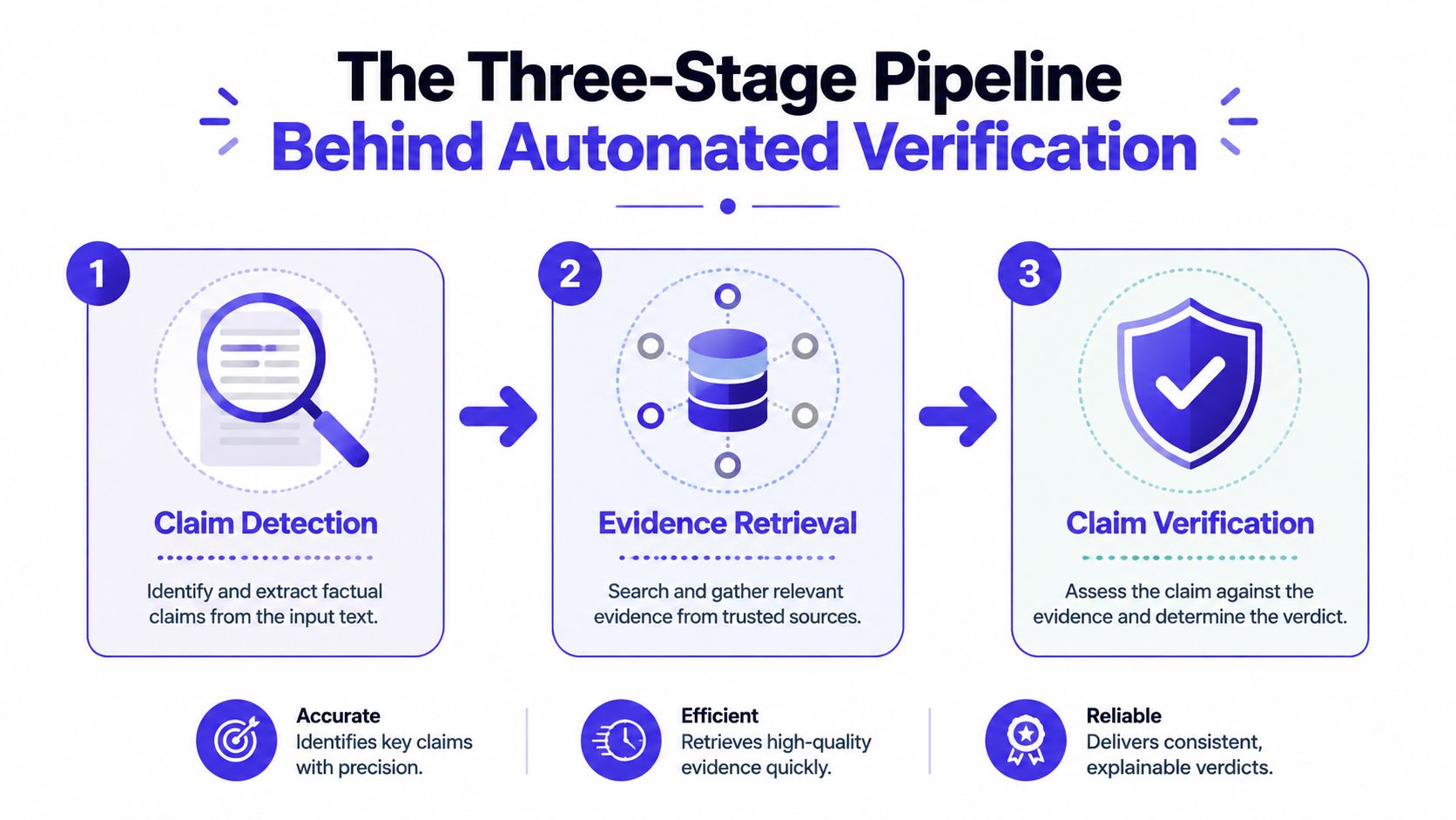 A diagram illustrating the three-stage automated verification pipeline including claim detection, evidence retrieval, and claim verification.