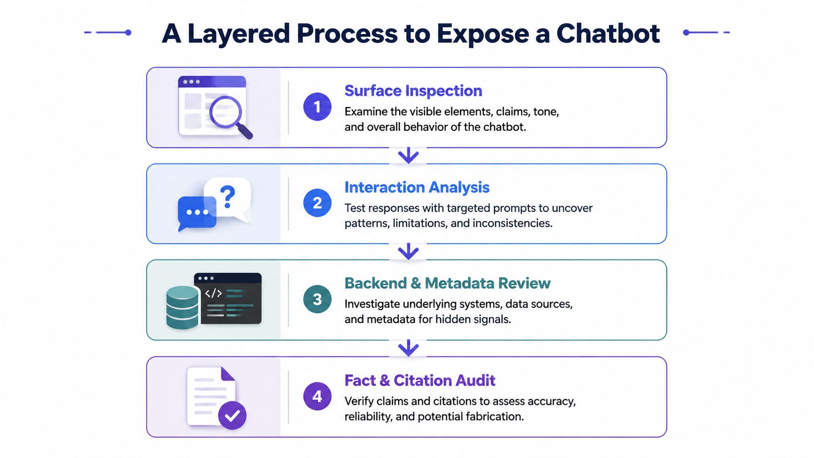 A four-step infographic illustrating a layered process for evaluating, testing, and auditing an artificial intelligence chatbot.