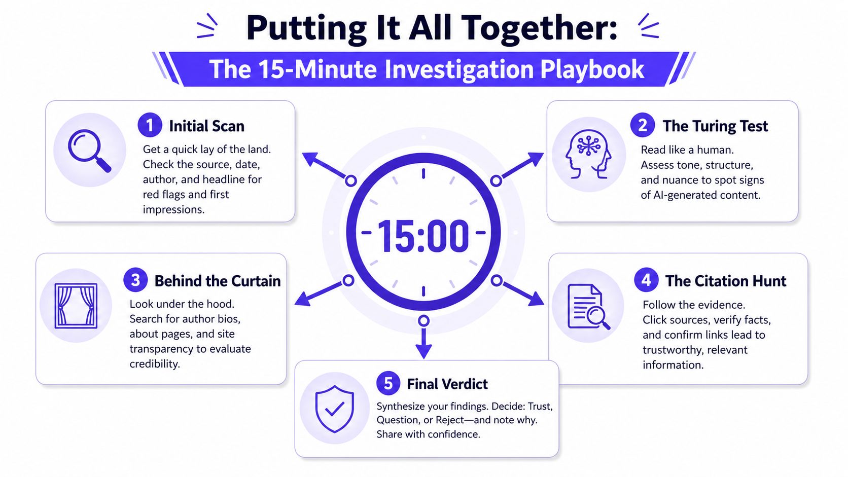 A five-step investigative infographic titled The 15-Minute Investigation Playbook, guiding users on verifying online information accuracy.