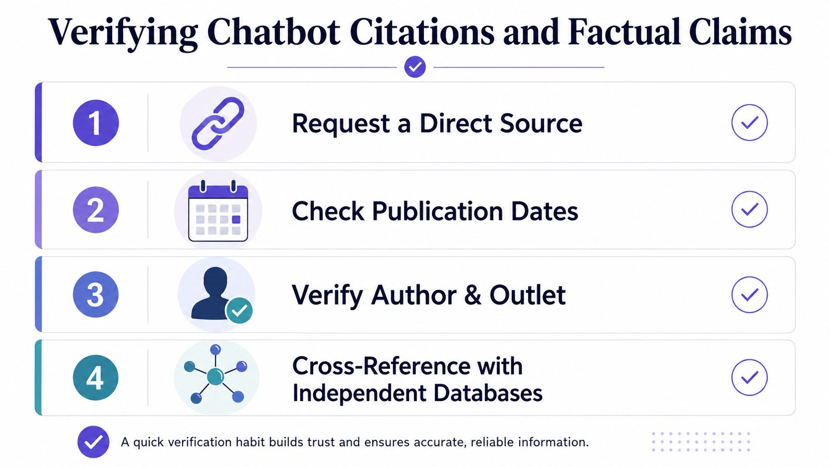 An infographic titled Verifying Chatbot Citations and Factual Claims listing four steps for verifying AI-generated information.