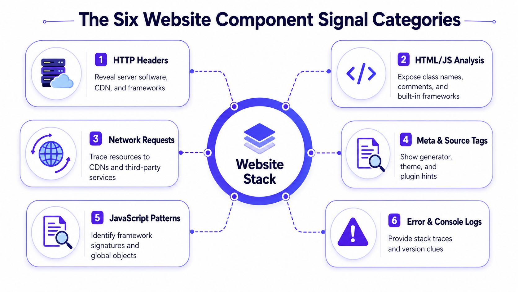 An infographic titled The Six Website Component Signal Categories explaining how to identify website technology stacks.