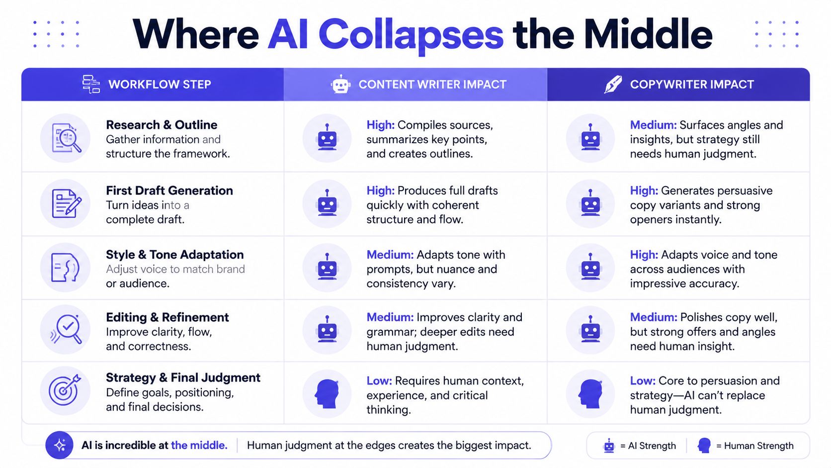A chart comparing AI impact on content writing and copywriting workflows across research, drafting, style, and strategy.