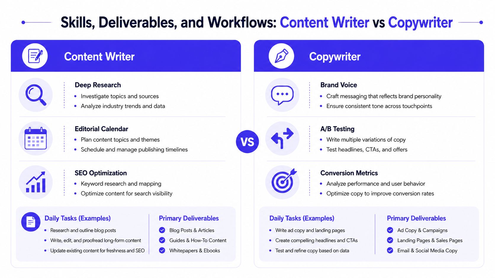 A comparison infographic detailing the differences in skills, workflows, and deliverables between a content writer and copywriter.