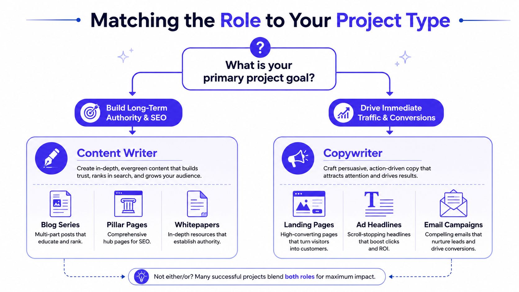 A flowchart infographic comparing the roles of a content writer for SEO and a copywriter for conversions.