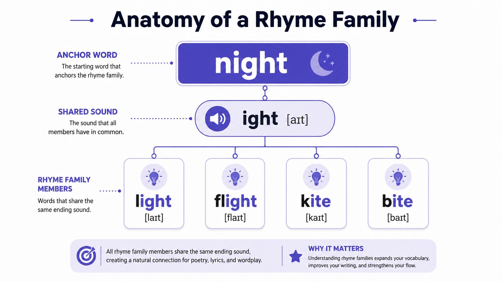 An educational infographic explaining the anatomy of a rhyme family using the anchor word night as an example.
