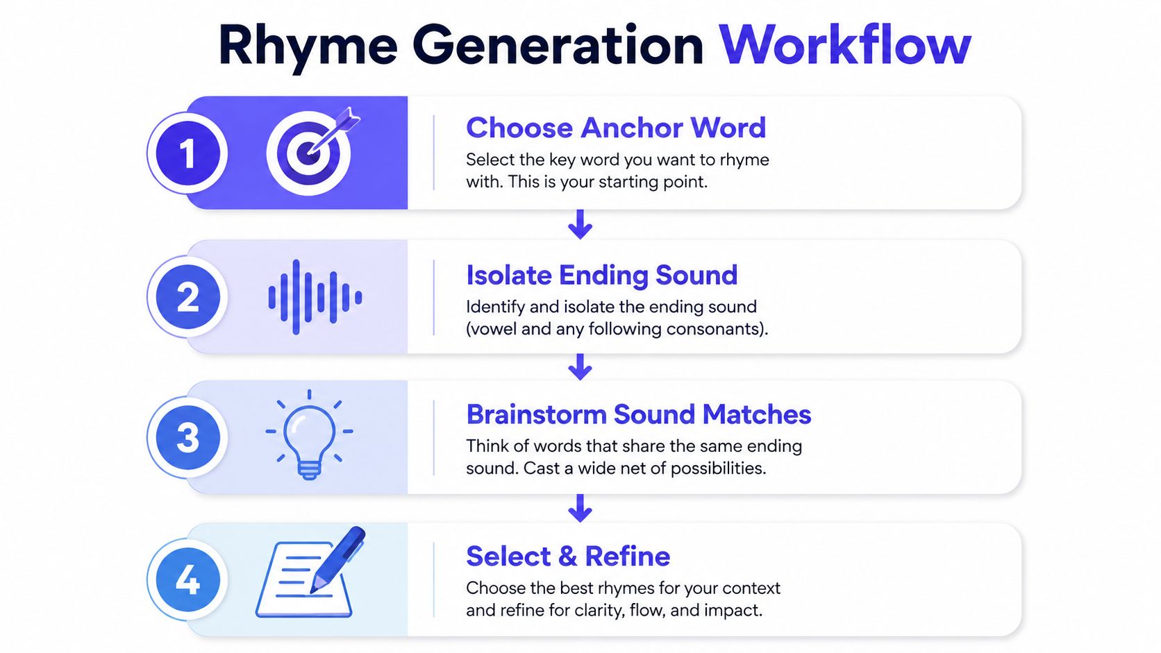 An infographic showing the four-step workflow for generating rhymes by selecting, isolating, brainstorming, and refining words.