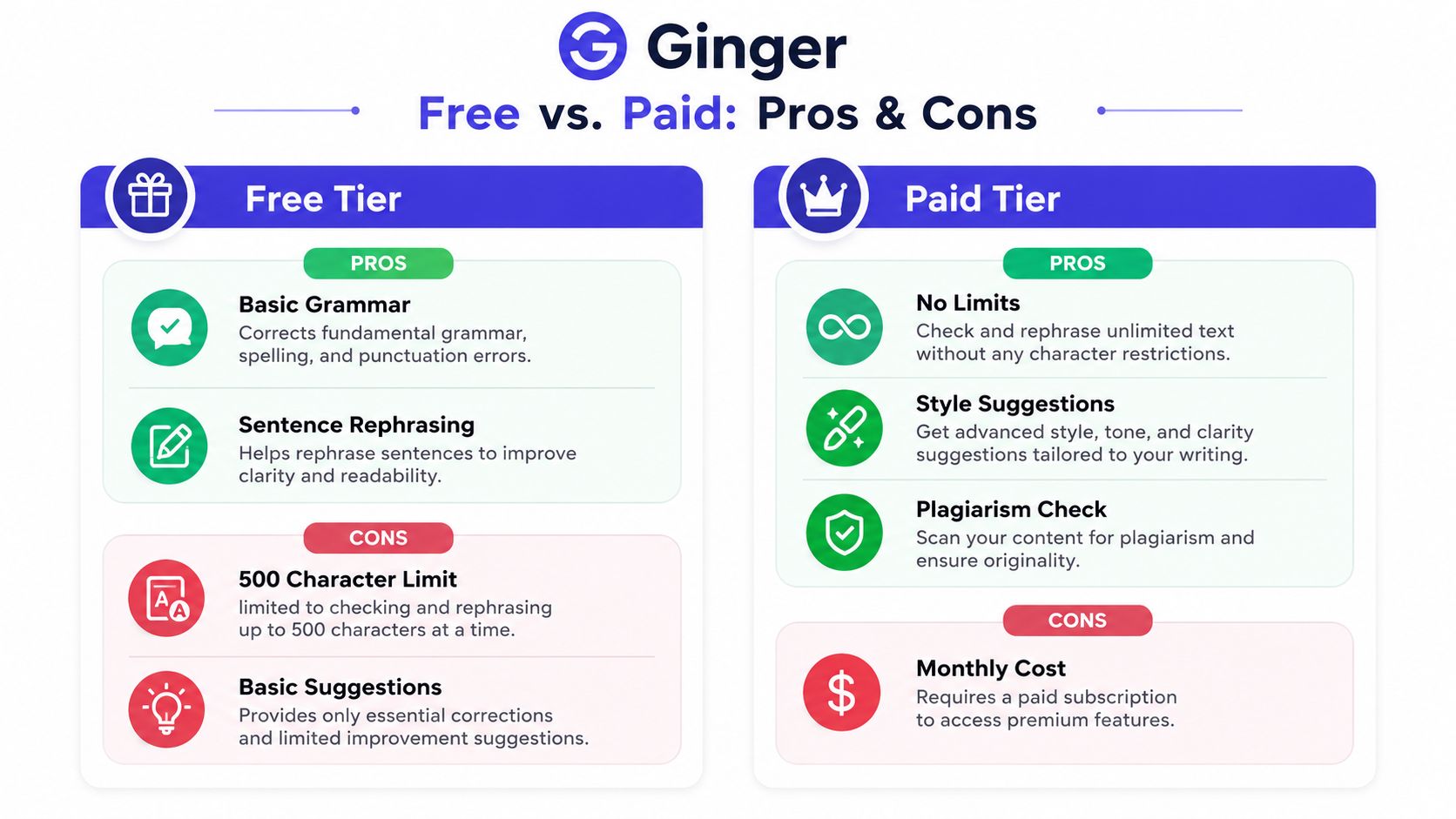 A comparison chart showing the pros and cons of Ginger's free versus paid writing assistant tiers.