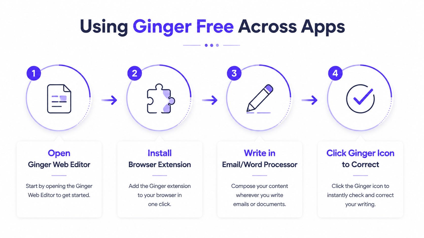 An infographic showing the four-step process for using the free Ginger writing assistant across different digital platforms.