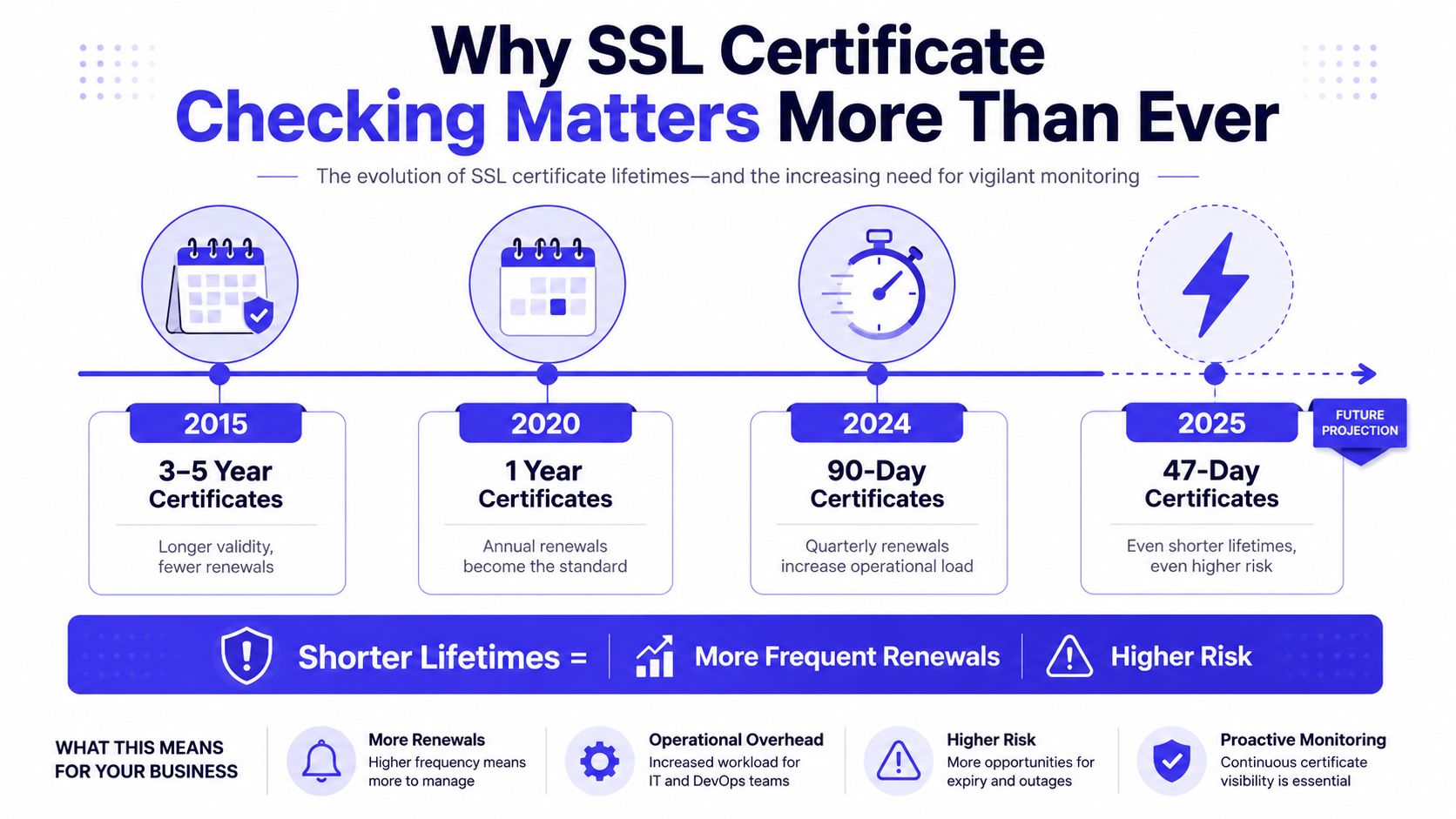 A timeline graphic showing the evolution of SSL certificate lifetimes decreasing from 2015 to a 2025 projection.