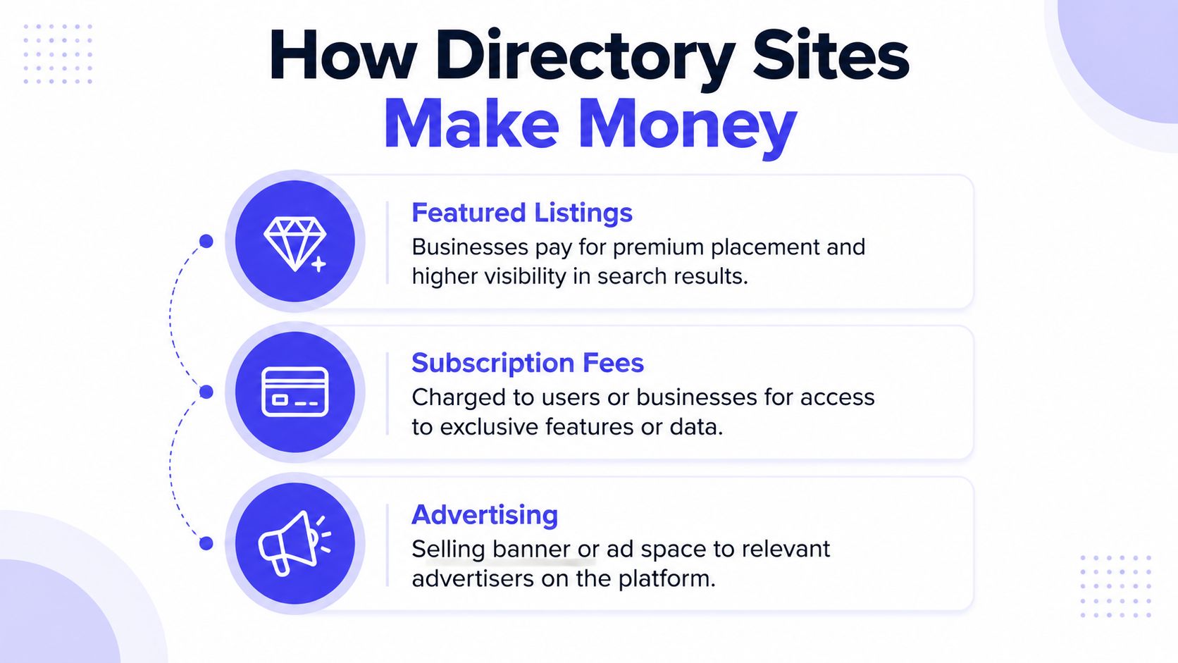 An infographic titled How Directory Sites Make Money listing Featured Listings, Subscription Fees, and Advertising as revenue models.