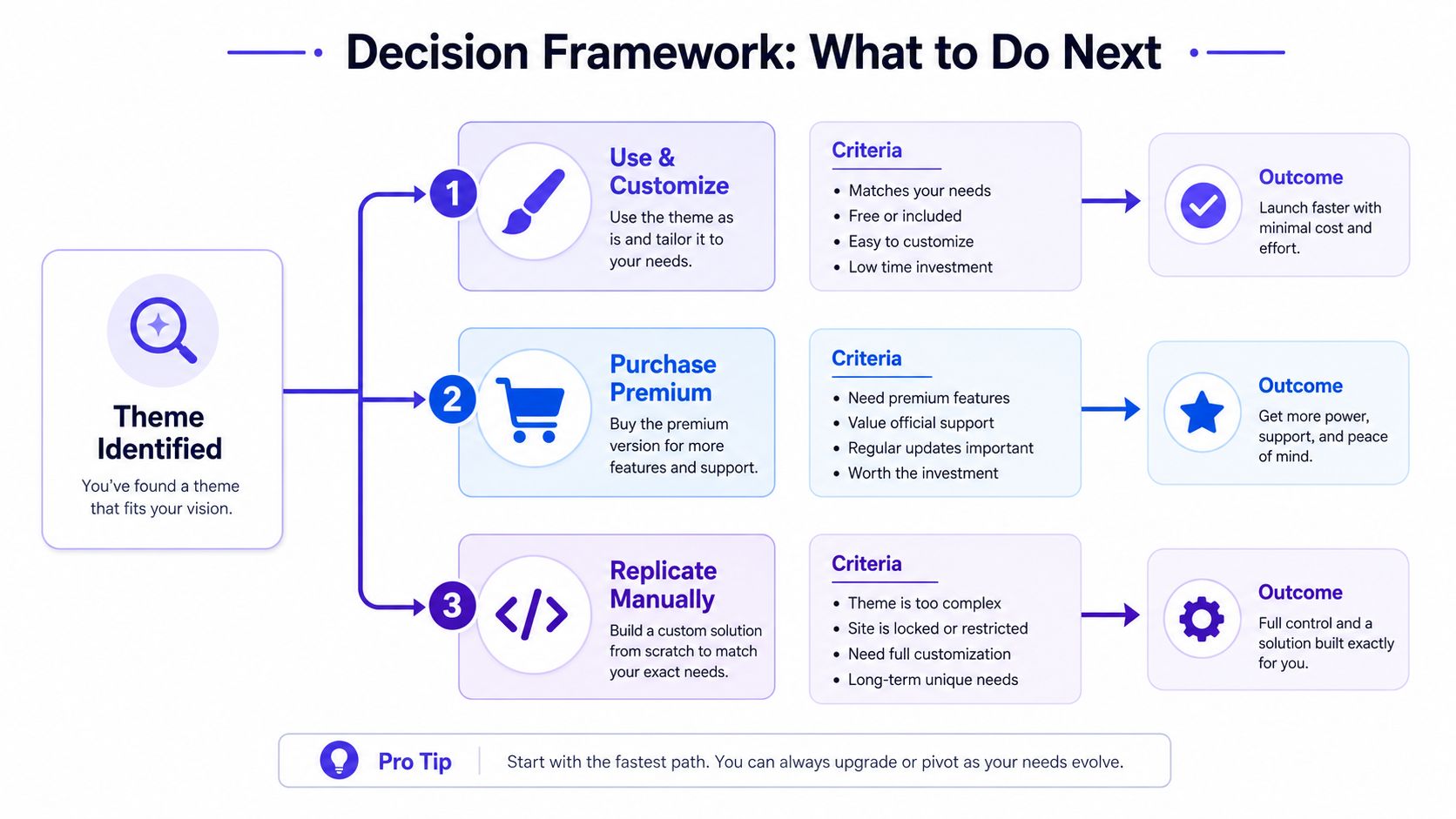 A decision framework flowchart helping users choose whether to customize, purchase, or replicate a theme.