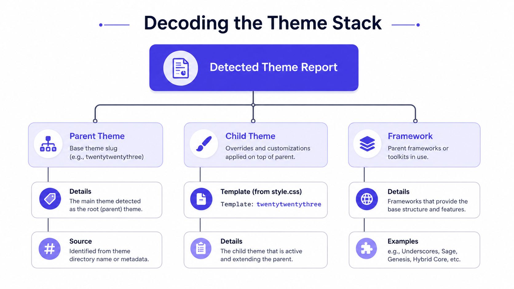 An infographic titled Decoding the Theme Stack, illustrating the structure of parent themes, child themes, and frameworks.