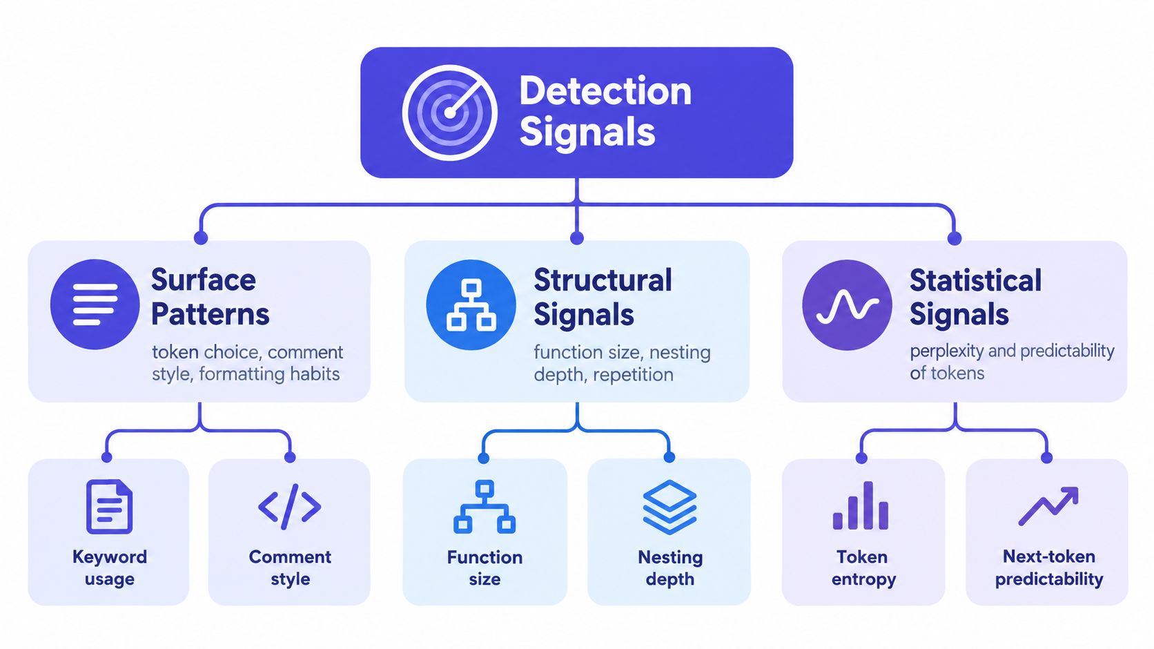 A diagram illustrating the three main categories of AI detection signals: Surface Patterns, Structural Signals, and Statistical Signals.