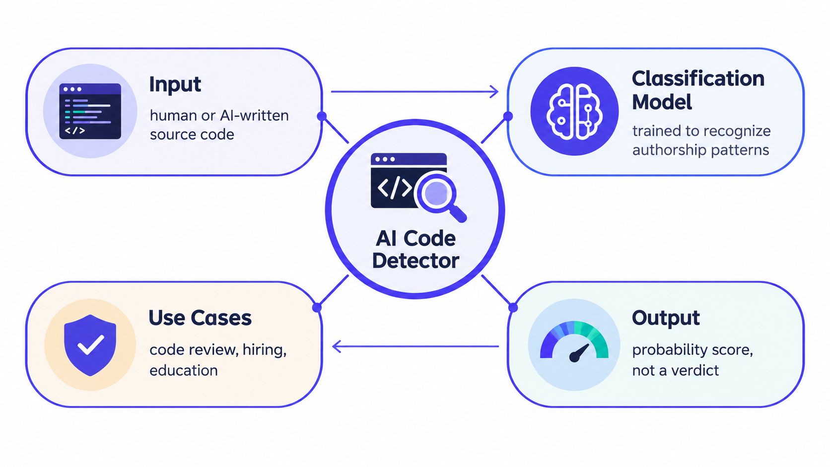 A diagram illustrating how an AI code detector analyzes source code to provide probability scores for authorship.