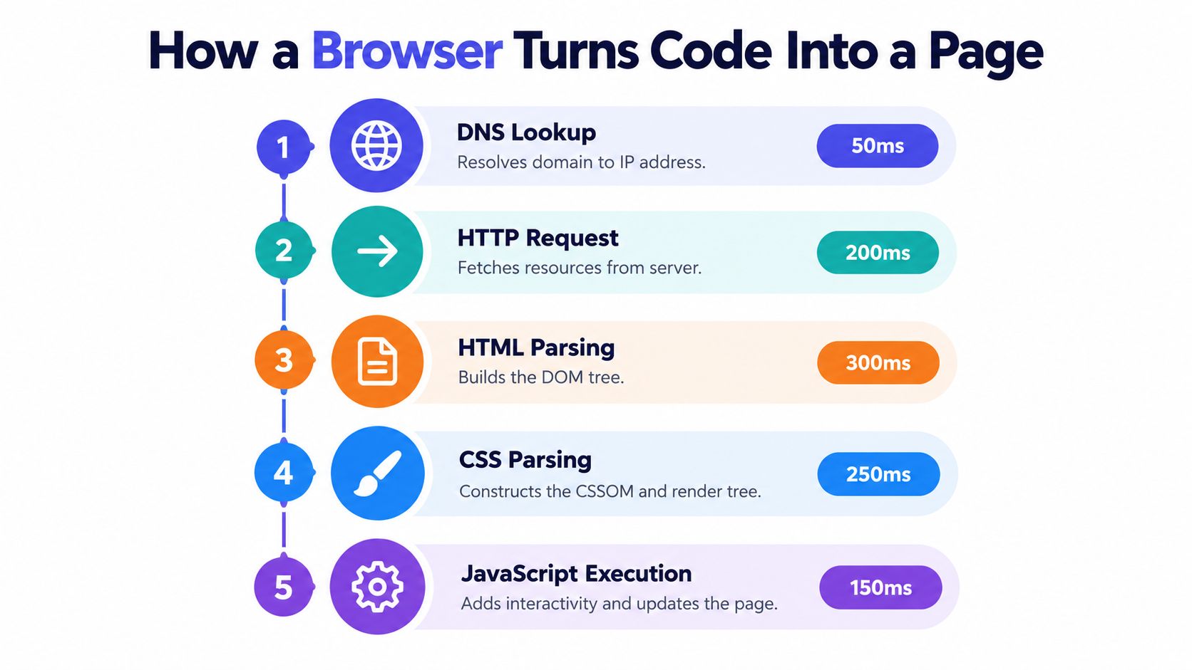 An infographic showing the five-step process a web browser follows to turn code into a webpage.
