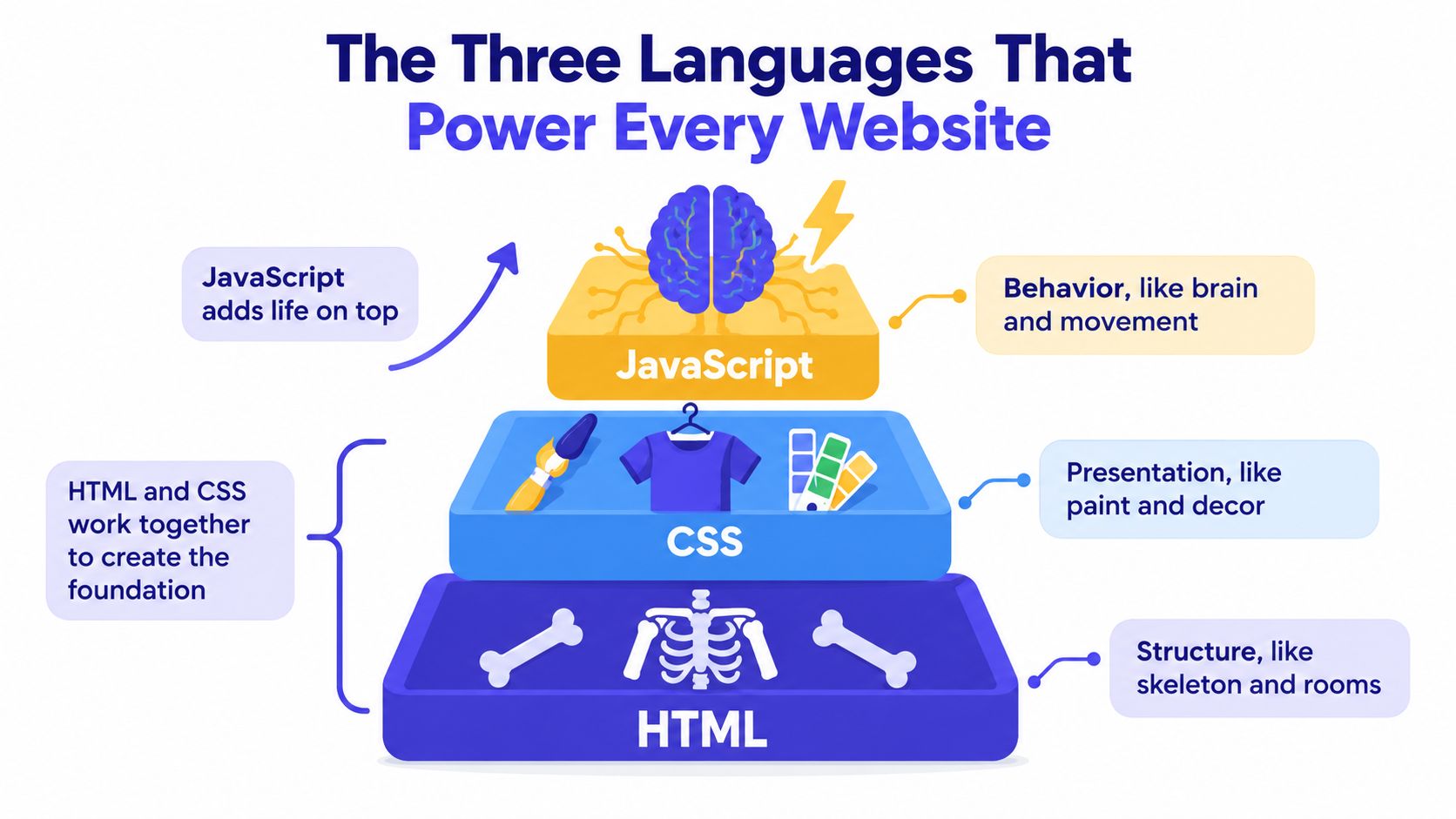 A tiered diagram illustrating how HTML, CSS, and JavaScript function as the three fundamental languages of websites.