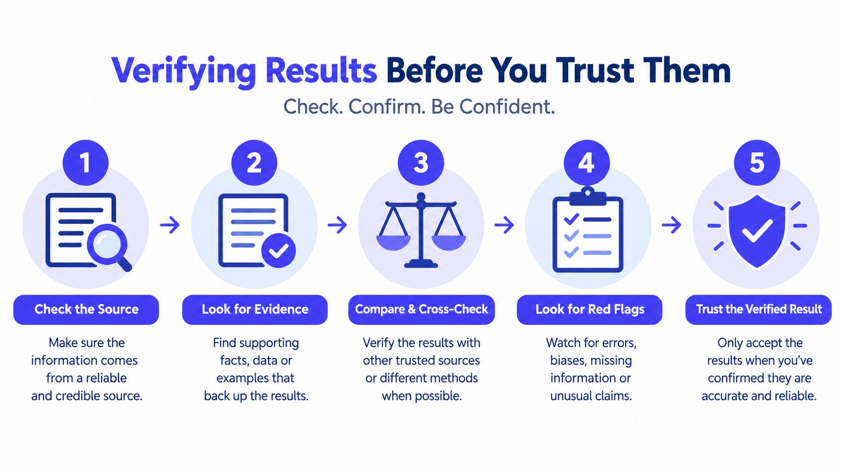 A five-step infographic illustrating a process for verifying information before trusting the results online.