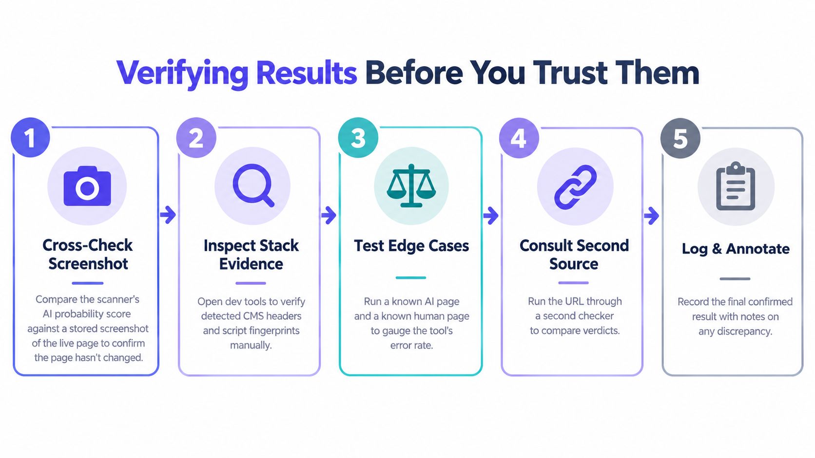 A numbered infographic detailing five essential steps for verifying AI website builder detection results before trusting them.