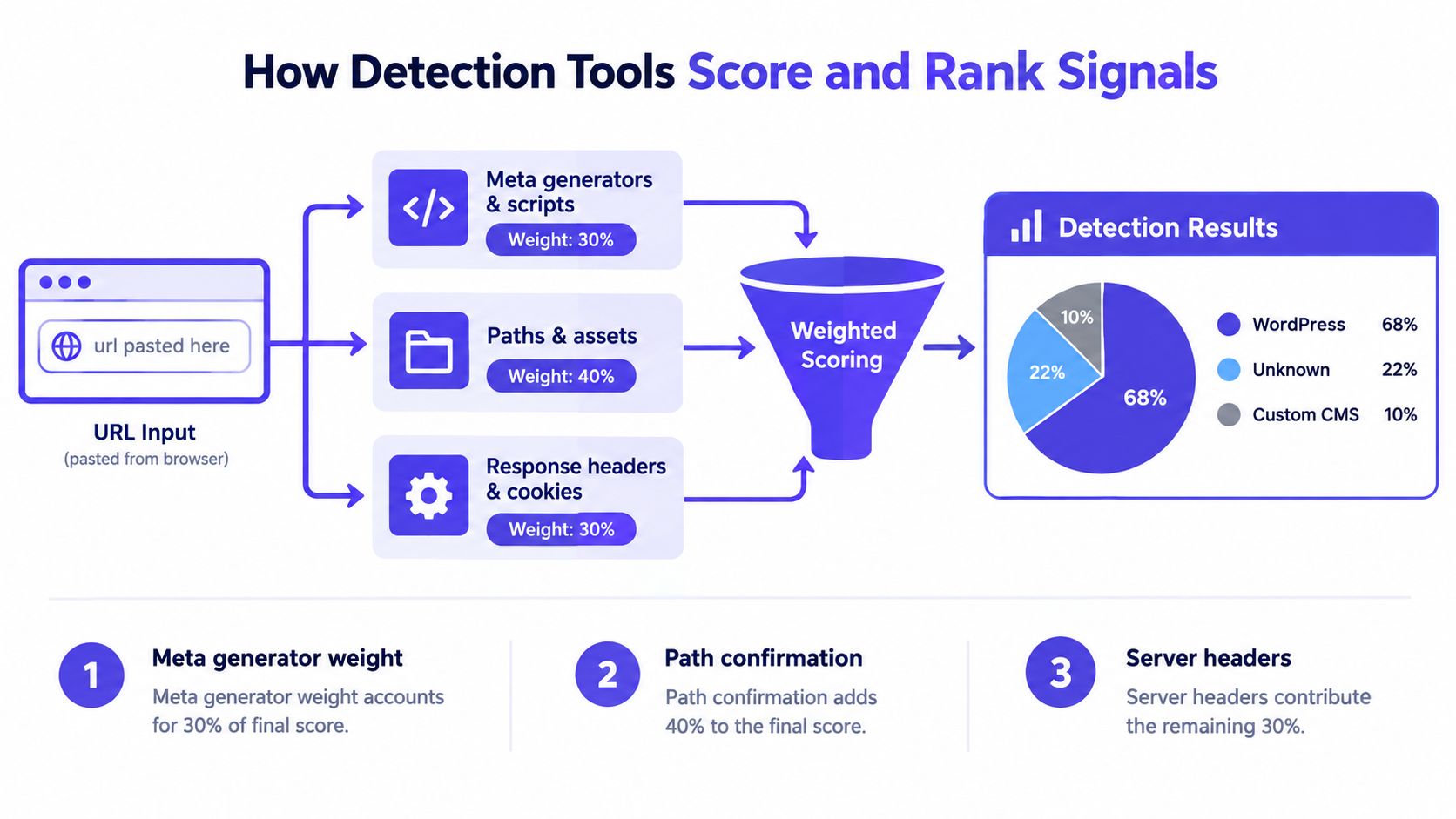 A diagram illustrating how detection tools score and rank CMS signals using weighted data analysis.