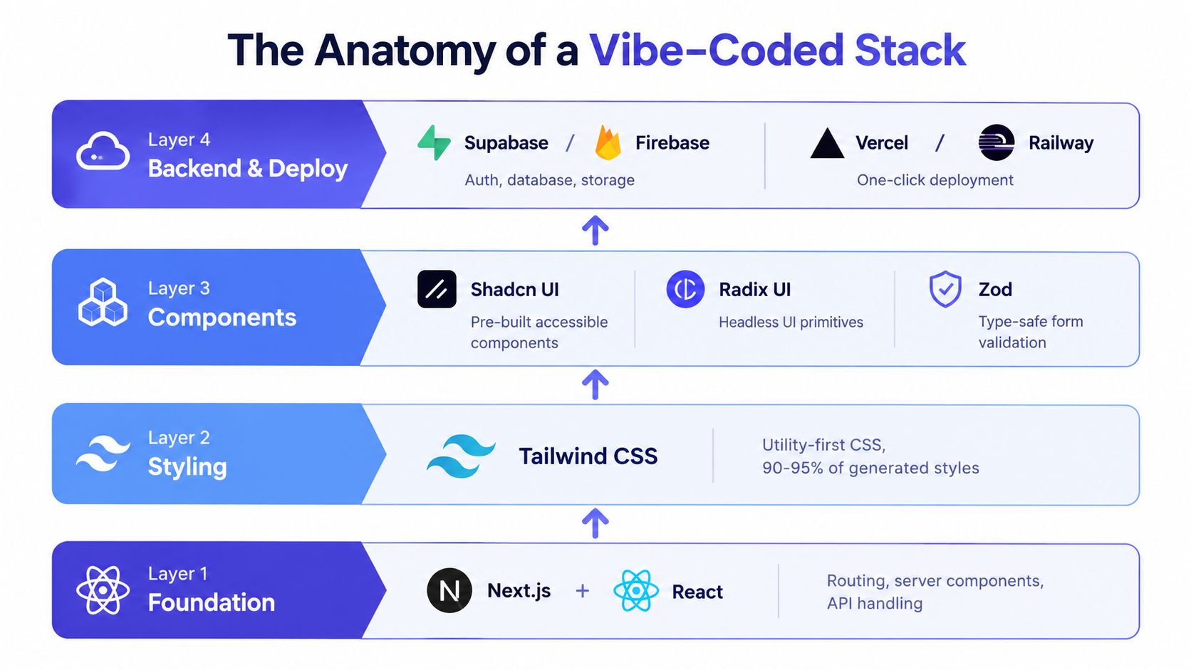A diagram illustrating the four-layer stack of a Vibe-Coded development framework including foundation, styling, components, and backend.