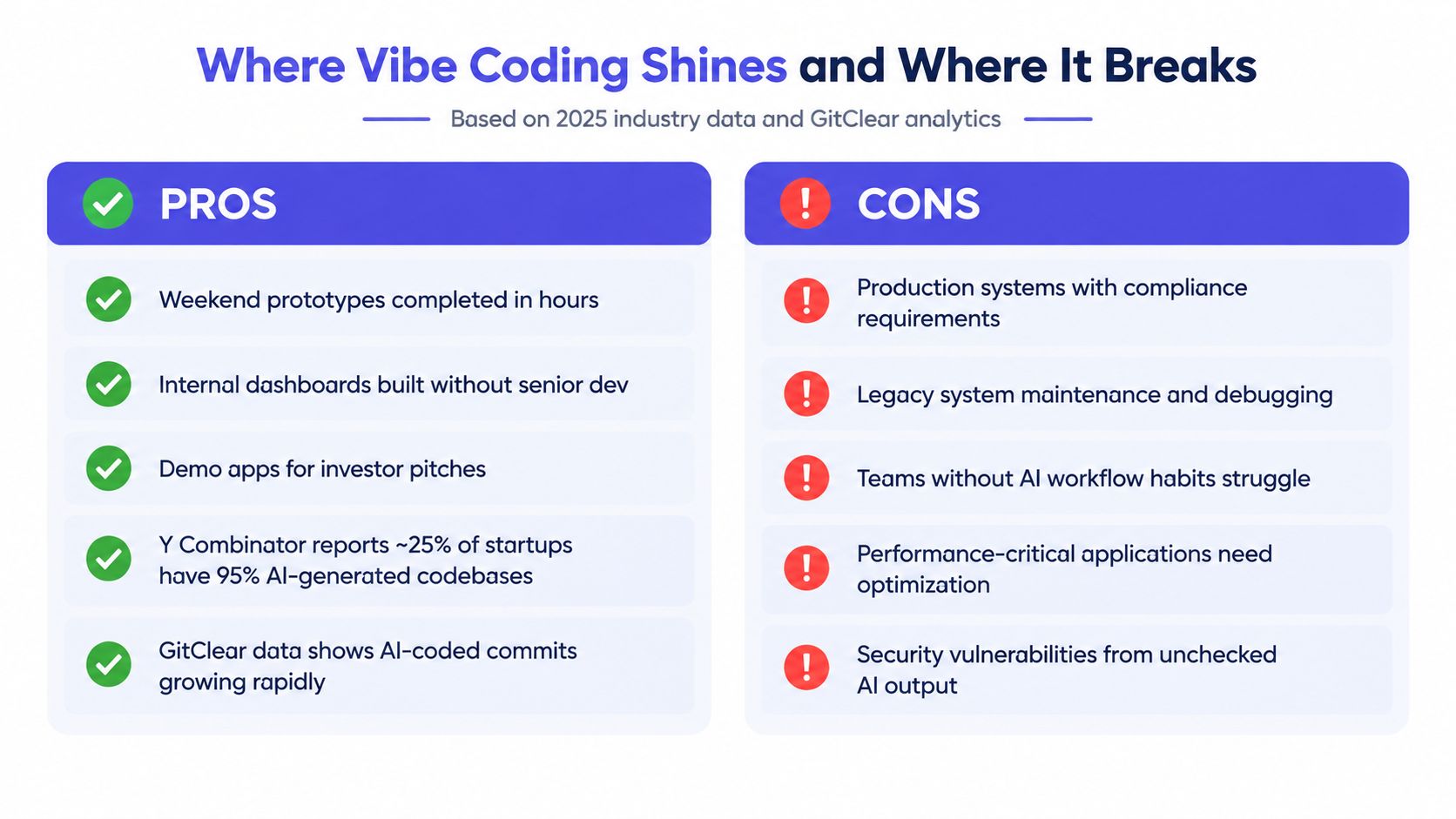A comparison chart showing the advantages and disadvantages of vibe coding based on industry and GitClear data.