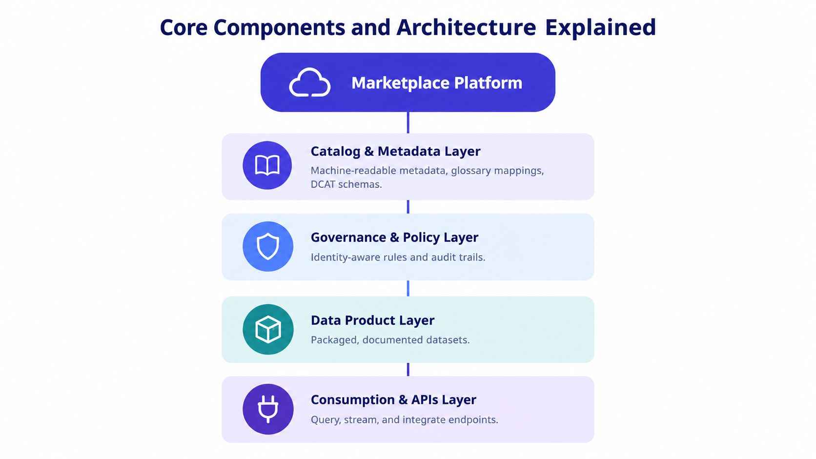 A diagram illustrating the core components and architecture of an enterprise data marketplace platform with five layers.