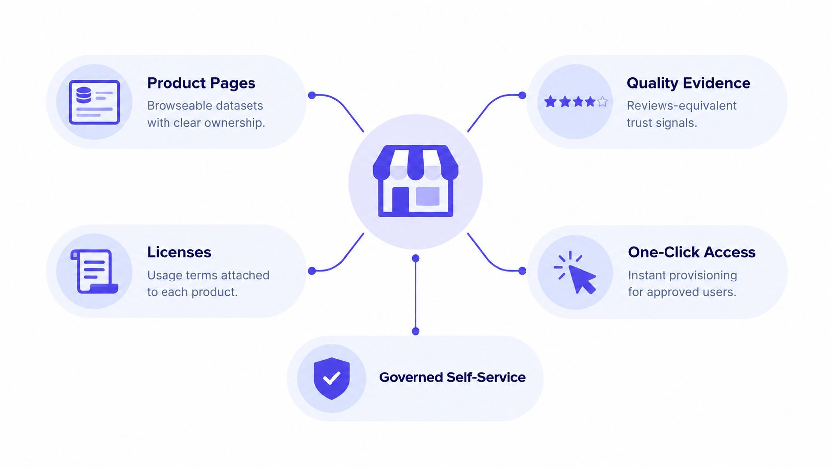 A diagram depicting the core components of an enterprise data marketplace including product pages, licenses, and self-service.