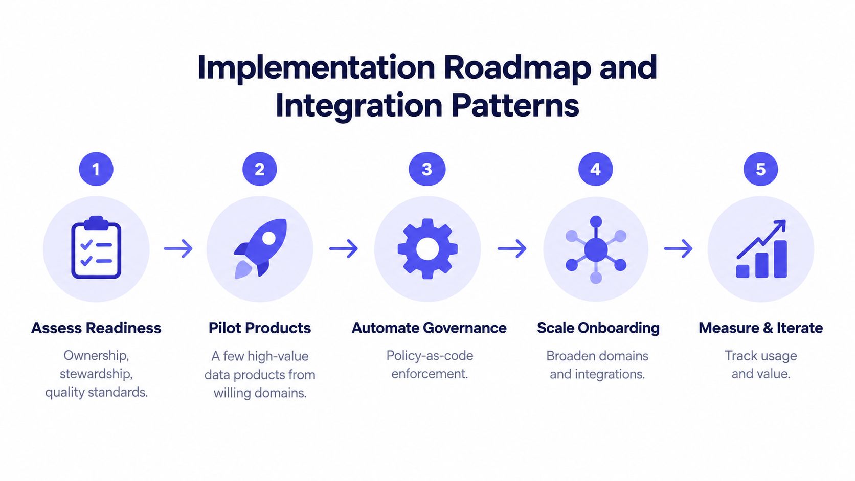 A five-step roadmap for implementing an enterprise data marketplace, outlining phases from readiness assessment to iterative measurement.