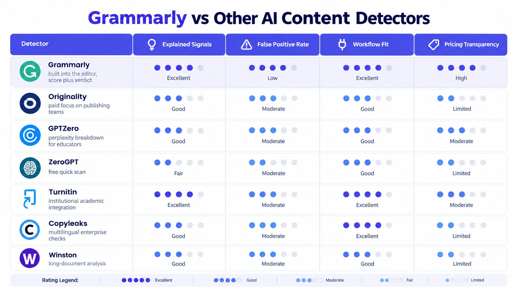 A comparison chart showing Grammarly and other popular AI content detection tools evaluated across four key performance metrics.