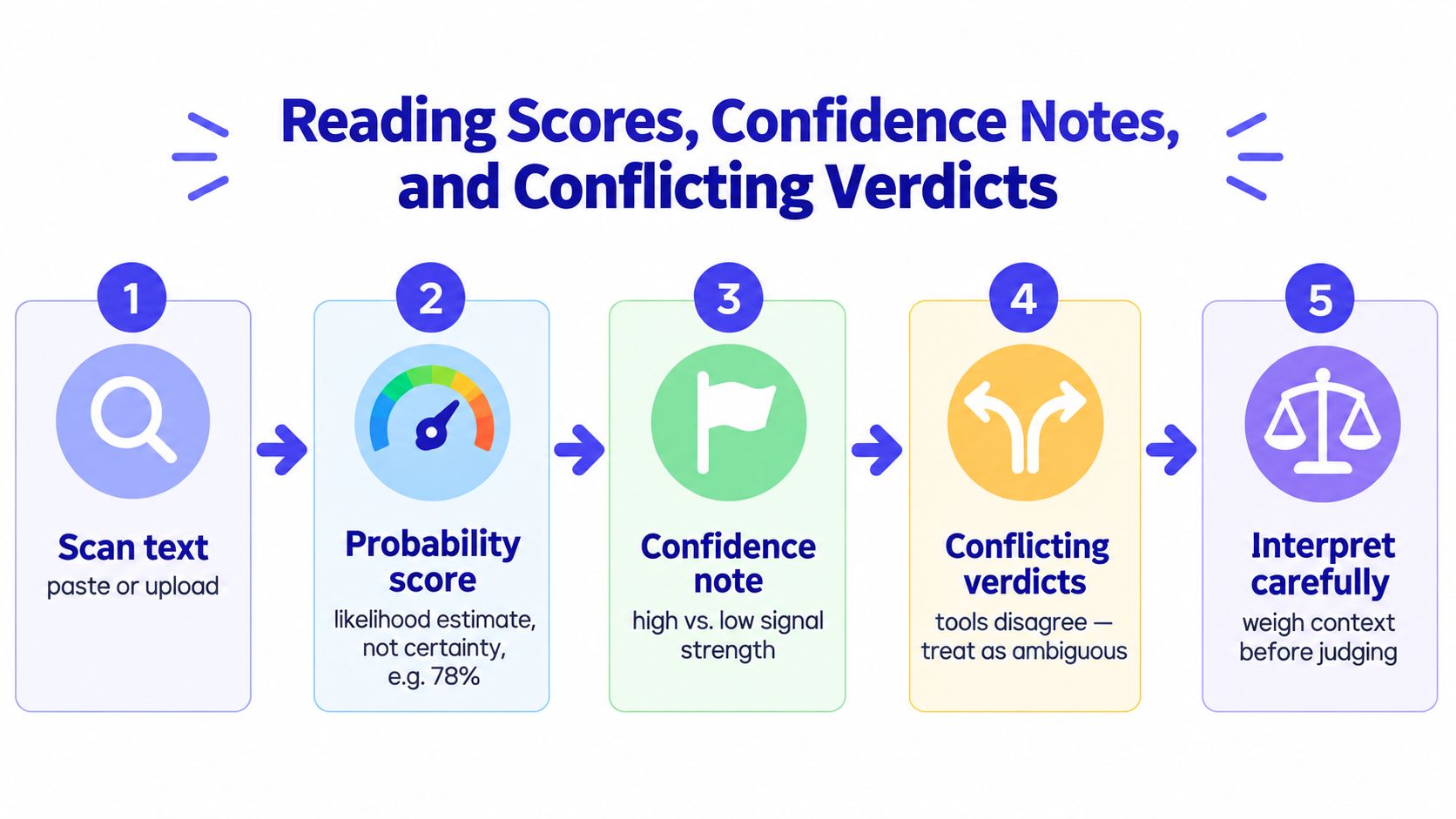A five step infographic explaining how to read and interpret AI detection scores and confidence notes.