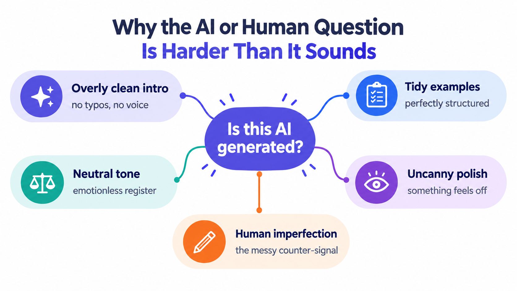 A mind map graphic titled Why the AI or Human Question Is Harder Than It Sounds listing indicators.