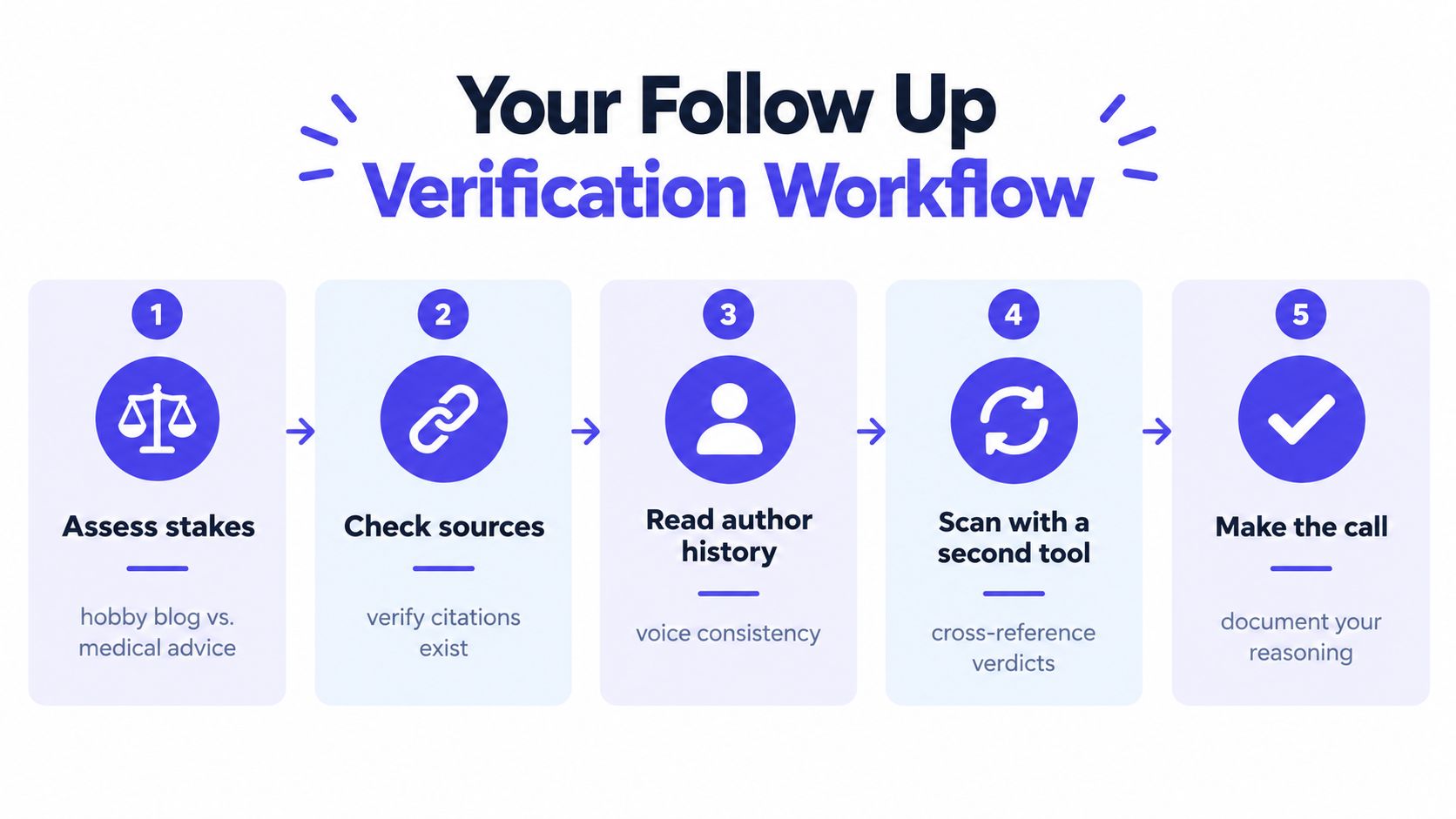 A five-step flowchart illustrating a follow-up verification workflow for assessing information credibility and AI-generated content.