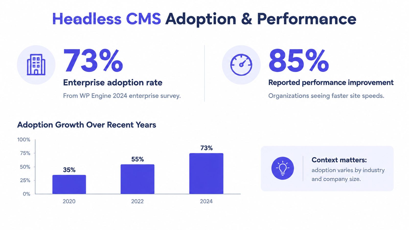 A chart showing the growth of headless CMS adoption in enterprises rising from 35% to 73% since 2020.