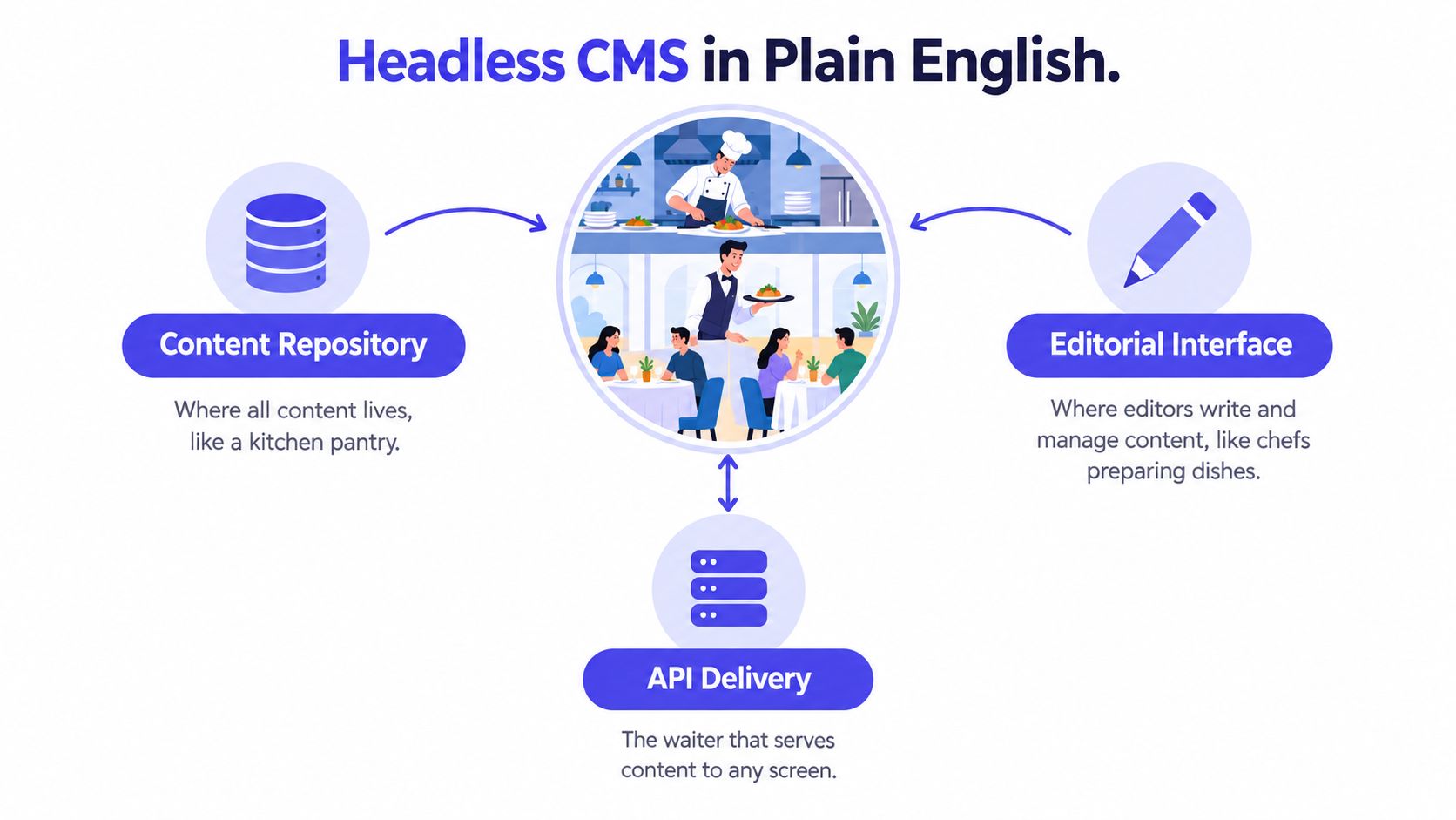 A diagram explaining Headless CMS using a restaurant analogy with a pantry, kitchen, and waiter illustration.