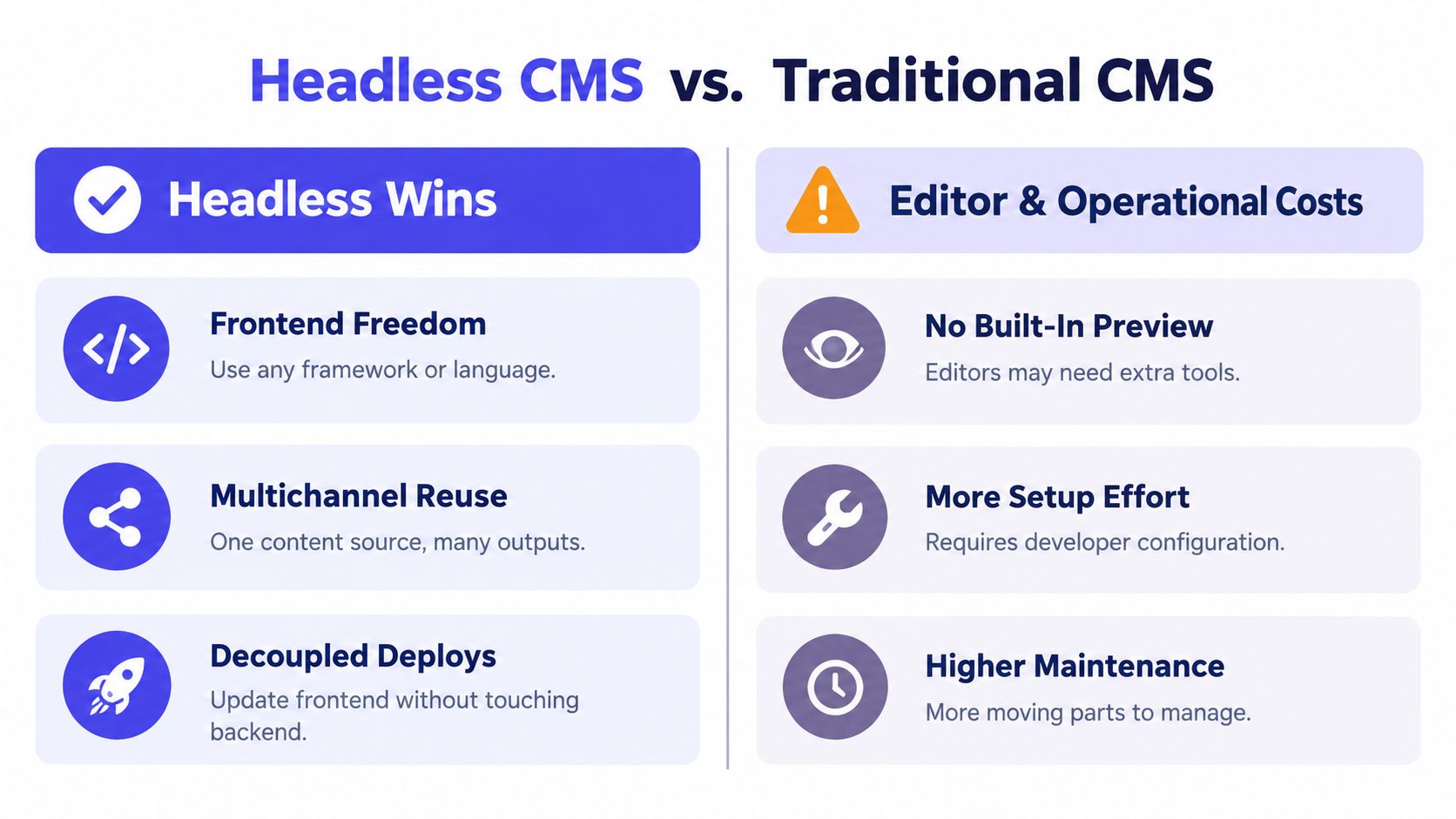 A comparison chart showing the advantages of Headless CMS versus the editor and operational costs of Traditional CMS.