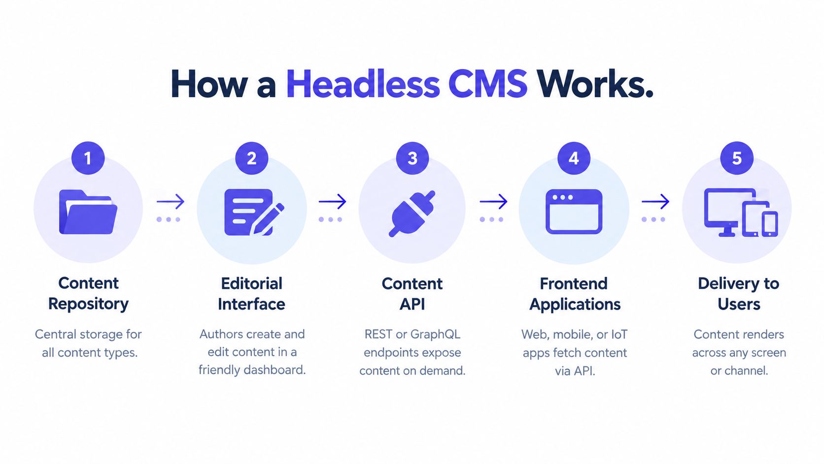A five-step diagram showing the process of how a headless CMS manages and delivers content.
